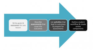 blended learning design flow